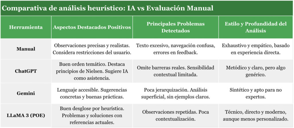 Comparativa de análisis heurístico: IA vs Evaluación Manual