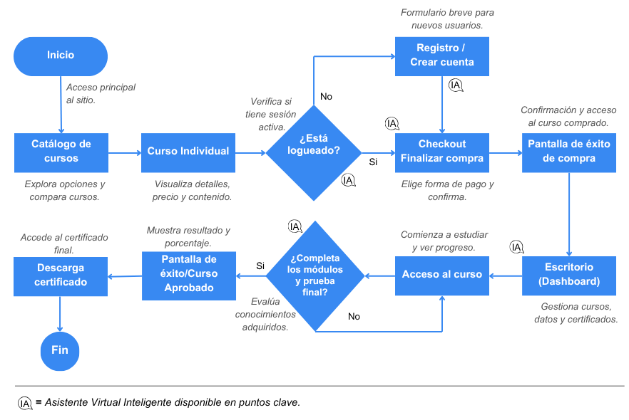Flujo ideal: catálogo → curso → registro/checkout → éxito de compra → acceso y progreso → evaluación → curso aprobado → descarga de certificado; con asistencia IA en puntos clave.