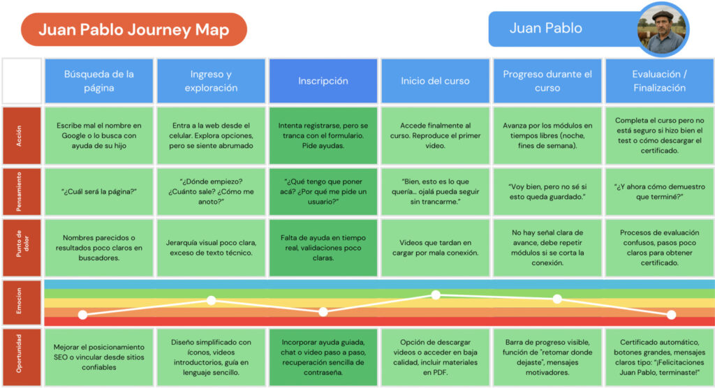 Mapa de recorrido de Juan Pablo desde la búsqueda del curso hasta la certificación, con acciones, pensamientos, puntos de dolor y oportunidades en seis etapas.