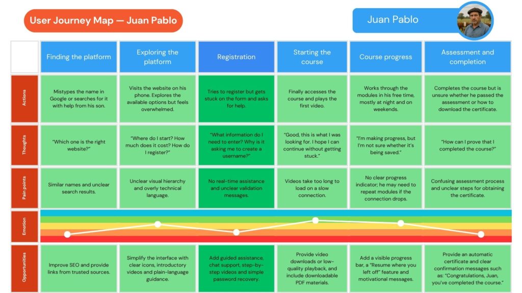 Journey map of Juan Pablo's path from course search to certification, showing actions, thoughts, pain points, and opportunities across six stages.
