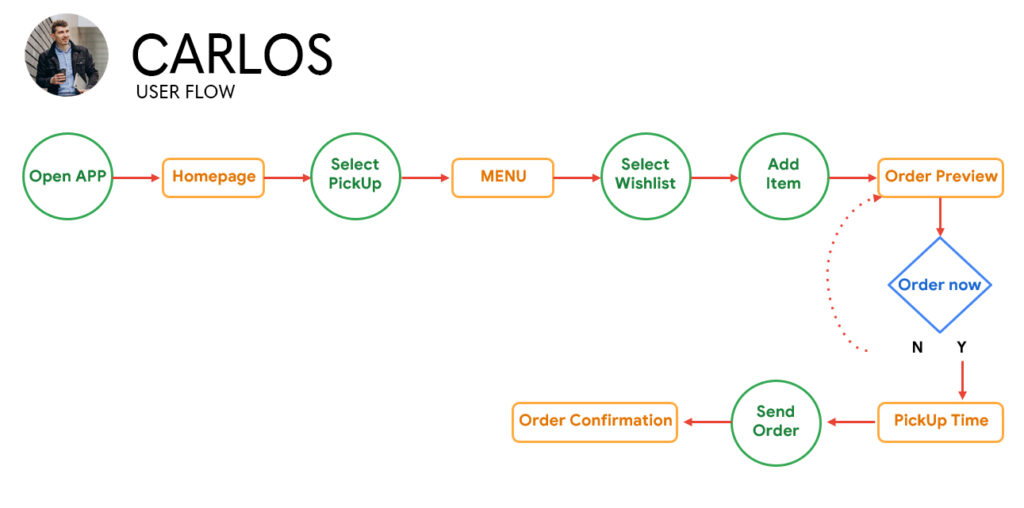 Original Fancy Bakery user flow diagram, from access to order confirmation.